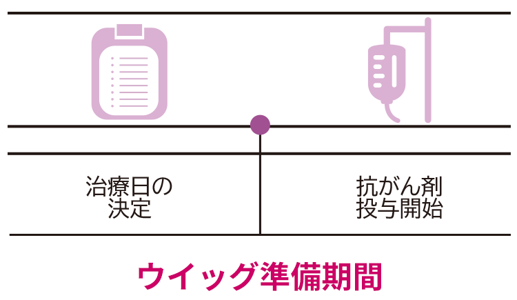 ハイネット 医療ウィッグ治療期間